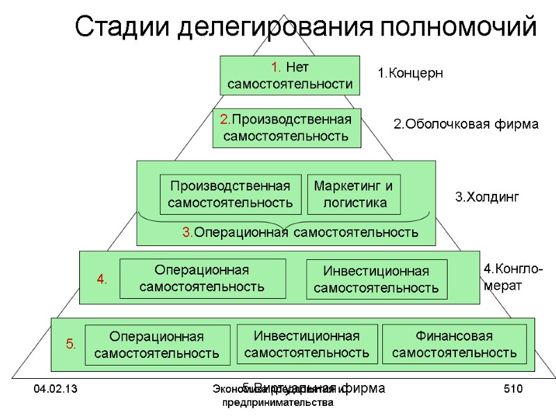 04.02.13 Экономика предприятия и предпринимательства 510 Стадии делегирования полномочий 04.02.13 Экономика предприятия и предпринимательства 510 Стадии делегирования полномочий